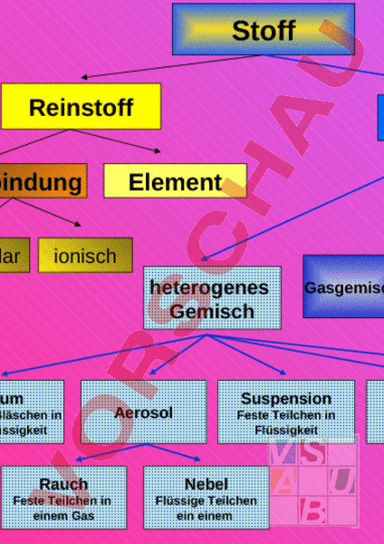 Arbeitsblatt Einteilung Der Stoffe Chemie Anderes Thema