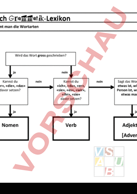Arbeitsblatt Wortarten Bestimmen Deutsch Grammatik