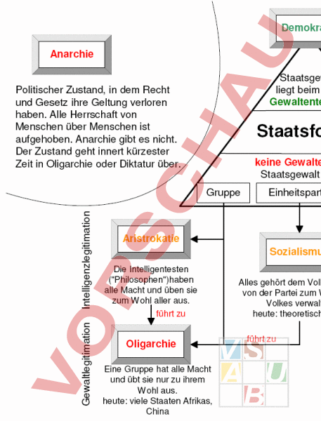 Arbeitsblatt: Staatsformen - Geschichte - Politik