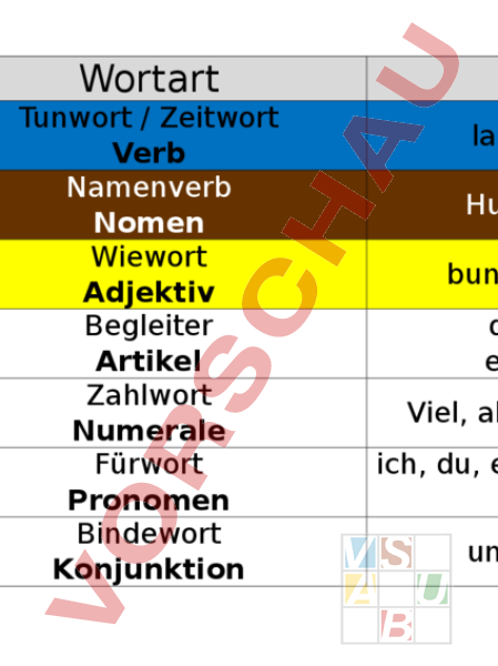 Arbeitsblatt: Übersicht über Die Wortarten - Deutsch - Rechtschreibung