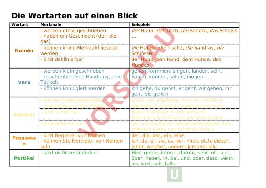 Arbeitsblatt: Übersicht Wortarten - Deutsch - Grammatik